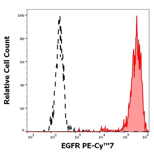 PE-Cy7 Conjugated Anti-EGFR Monoclonal Antibody (Clone:EGFR1)